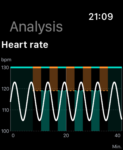 Heart-rate analysis with a white curve and orange and mint interval ranges; fictional measurements.