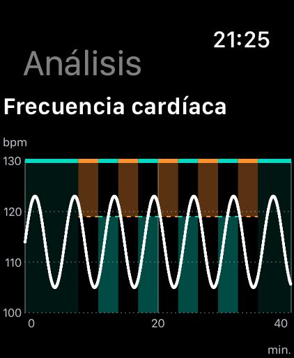 Análisis de la frecuencia cardíaca con una curva blanca y rangos de intervalos en naranja y verde menta; mediciones ficticias.