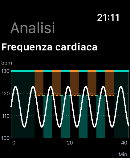 Analisi della frequenza cardiaca con una curva bianca e intervalli colorati in arancione e menta; misurazioni fittizie.
