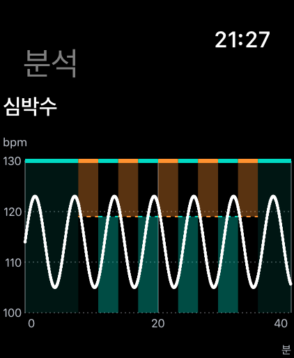 흰색 곡선과 주황색 및 민트색 인터벌 범위를 사용한 심박수 분석; 가상의 측정값입니다.