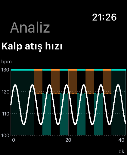 Beyaz bir eğri ve turuncu ile nane yeşili aralıklarla kalp atış hızı analizi; kurgusal ölçümler.