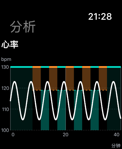 心率分析图中,白色曲线代表心率,橙色和薄荷绿区域分别表示各间歇区间;数据均为虚构测量值。